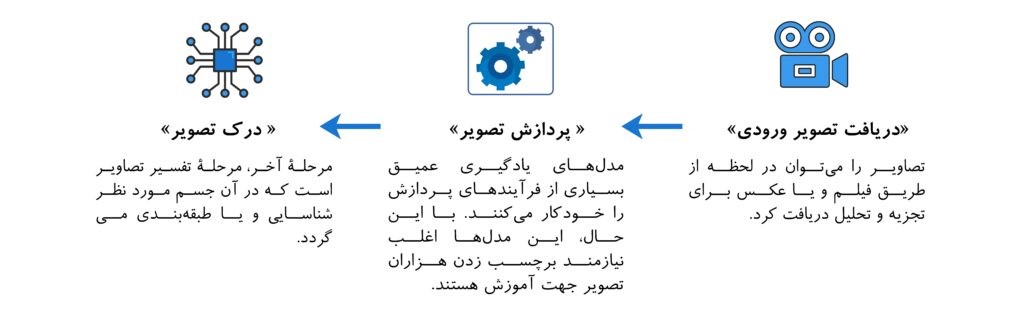 کارکرد بینایی ماشین