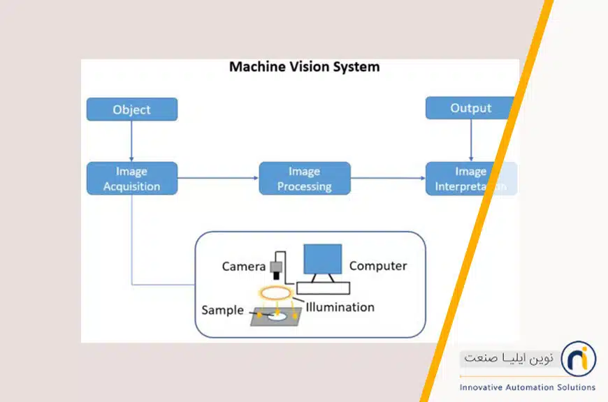 Machine Vision System سیستم ماشین بینایی