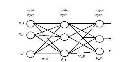 روش طبقه بندی شبکه های عصبی