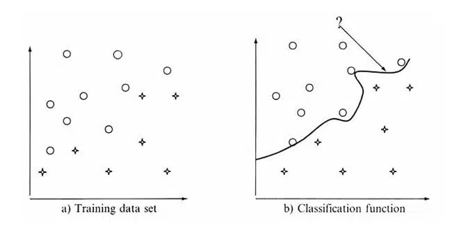 عملکرد طبقه بندی