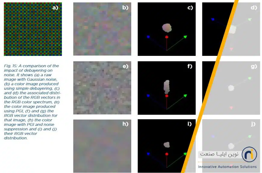 مقایسه تاثیر جداسازی رنگی بر نویز. (a) یک تصویر خام با نویز گوسی، (b) یک تصویر رنگی تولید شده با استفاده از جداسازی ساده، (c) و (d) توزیع مرتبط بردارهای RGB در طیف رنگی RGB، (e) تصویر رنگی تولید شده با استفاده از PGI، (f) و (g) توزیع برداری RGB برای آن تصویر، (h) تصویر رنگی با PGI و نویز کاهش یافته و (i) و (j) توزیع برداری RGB آنها.