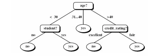 درخت تصمیم یکی از روش های طبقه بندی