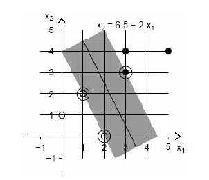 روش طبقه بندی ماشین بردار پشتیبان