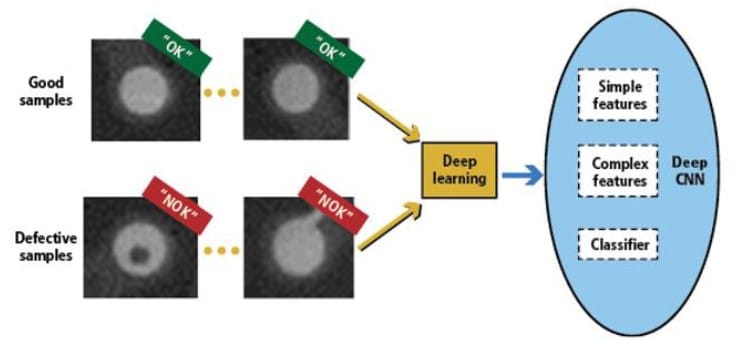 یادگیری عمیق چگونه بینایی ماشین را بهبود میبخشد؟