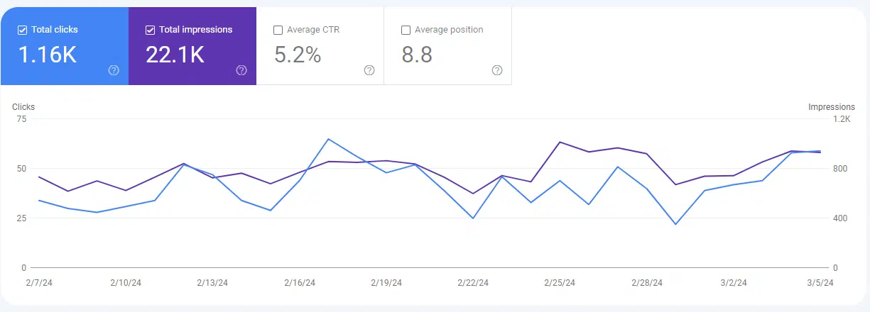Search Console 2024-02-07-2024-03-05