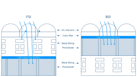 سری سنسورهای CMOS IMX