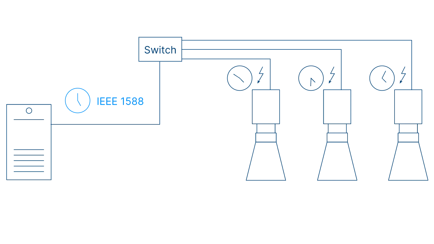 GigE Vision 2.0 -precision time control
