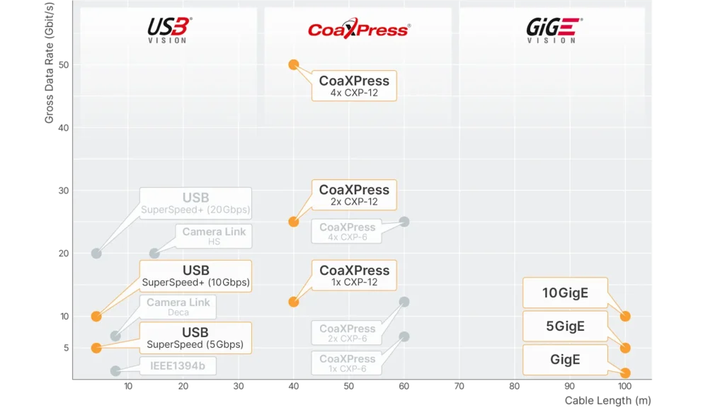 مقایسه رابط های بینایی ماشین